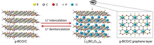 说明: G:\文档001-data\中北大学\科学研究\论文撰写-NUC\Manuscripts\M-02(Super-hydrophobic)\Anode material for LIBs\CARBON-unreviewed\修改资料（图片）\储锂机理图.jpg